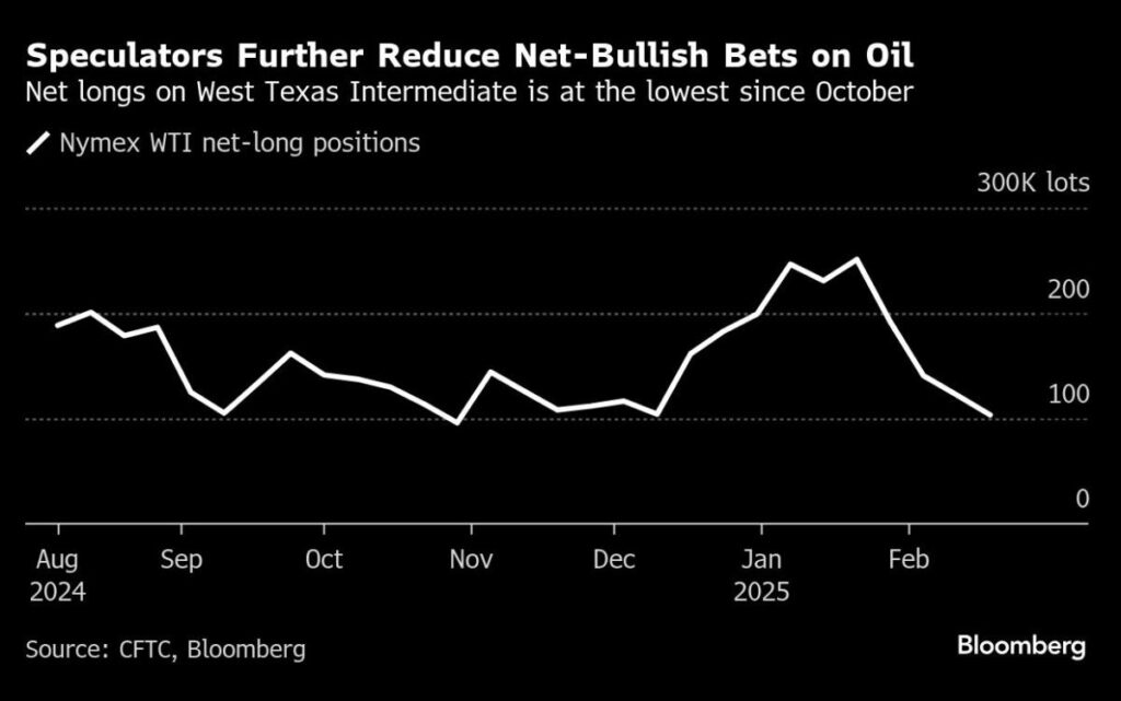 Oil Speculators Turn Sour as Bullish Wagers Get Trimmed Back