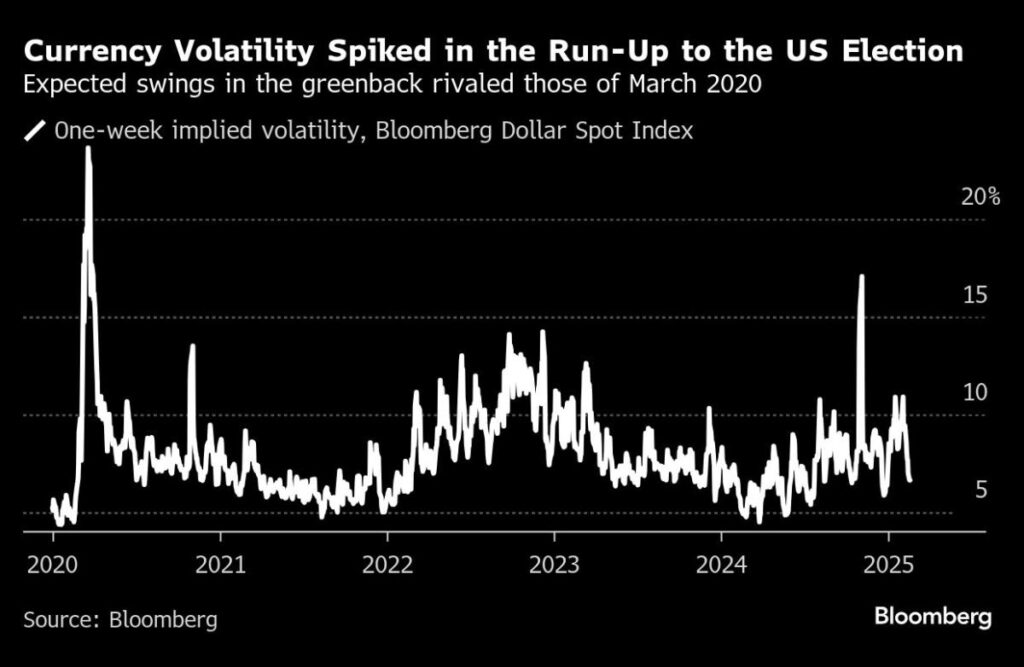 FX Volatility Leads Global Firms to Seek Shelter in Options, Longer Hedges