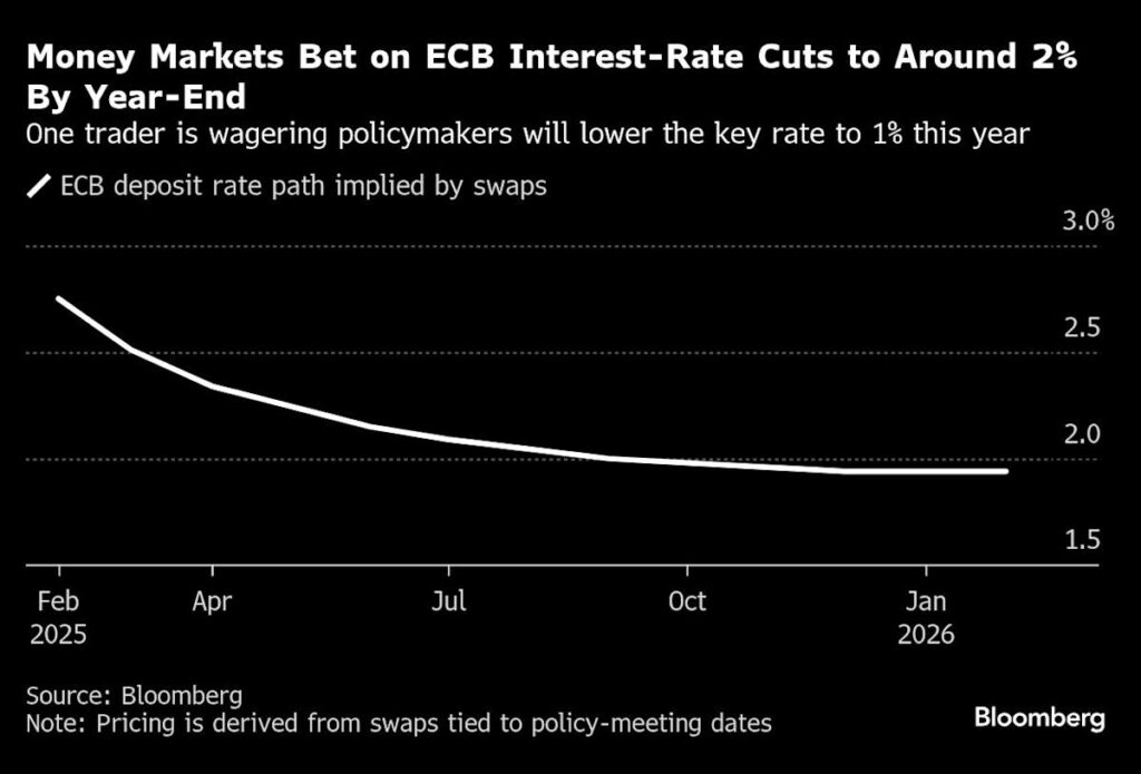 Trader Eyes €25 Million Payout With Bet on ECB Rate Reaching 1%
