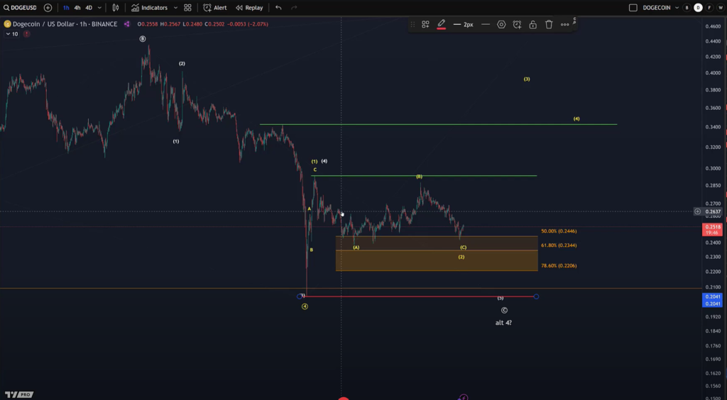 Dogecoin Could Collapse If This Support Fails, Analyst Warns
