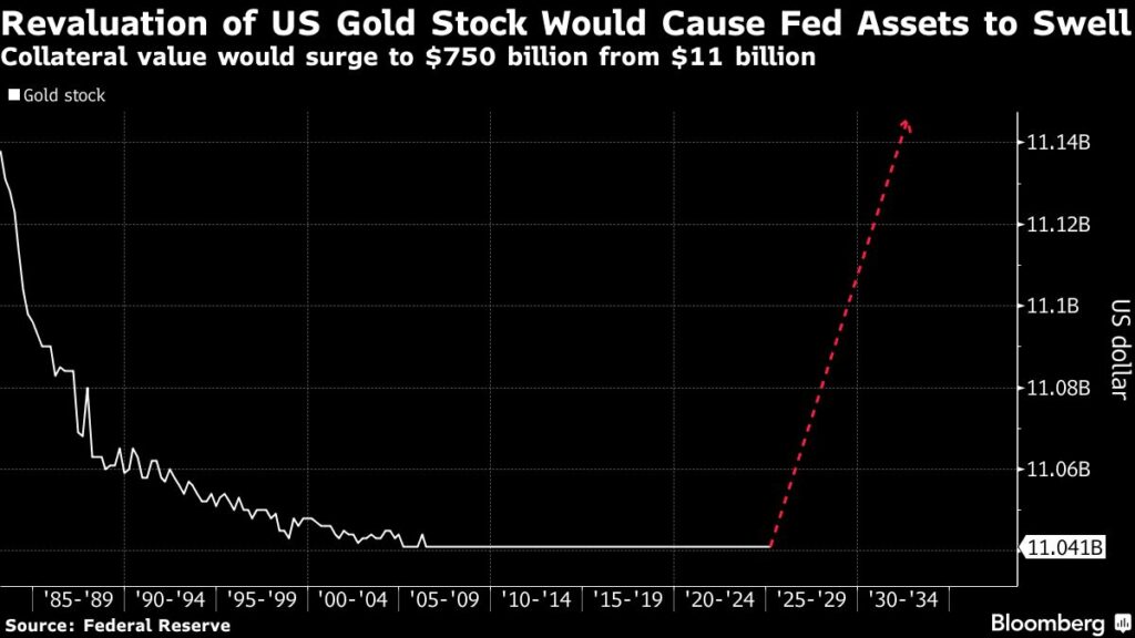 Gold Revaluation Risks ‘Messy’ Outcome for Fed, Wrightson Says