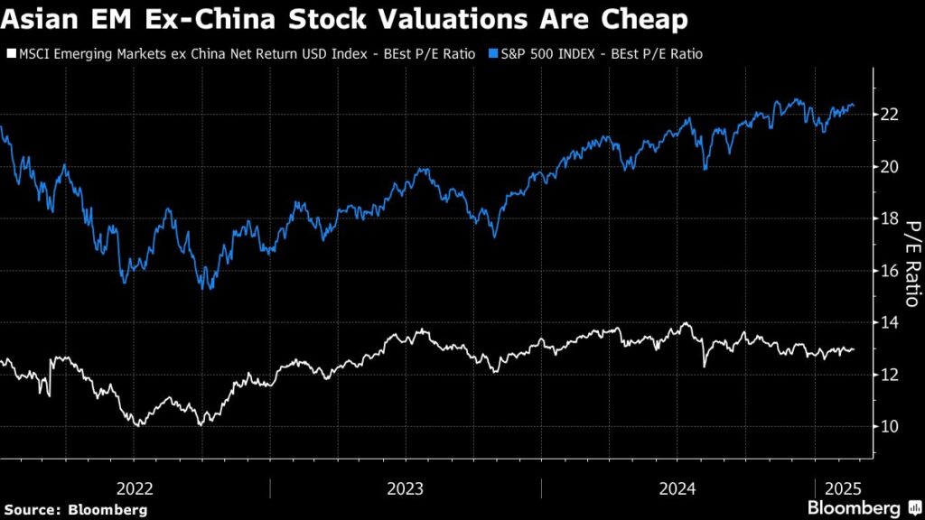 Dollar Reprieve Brings Global Funds Back to Emerging-Asia Stocks