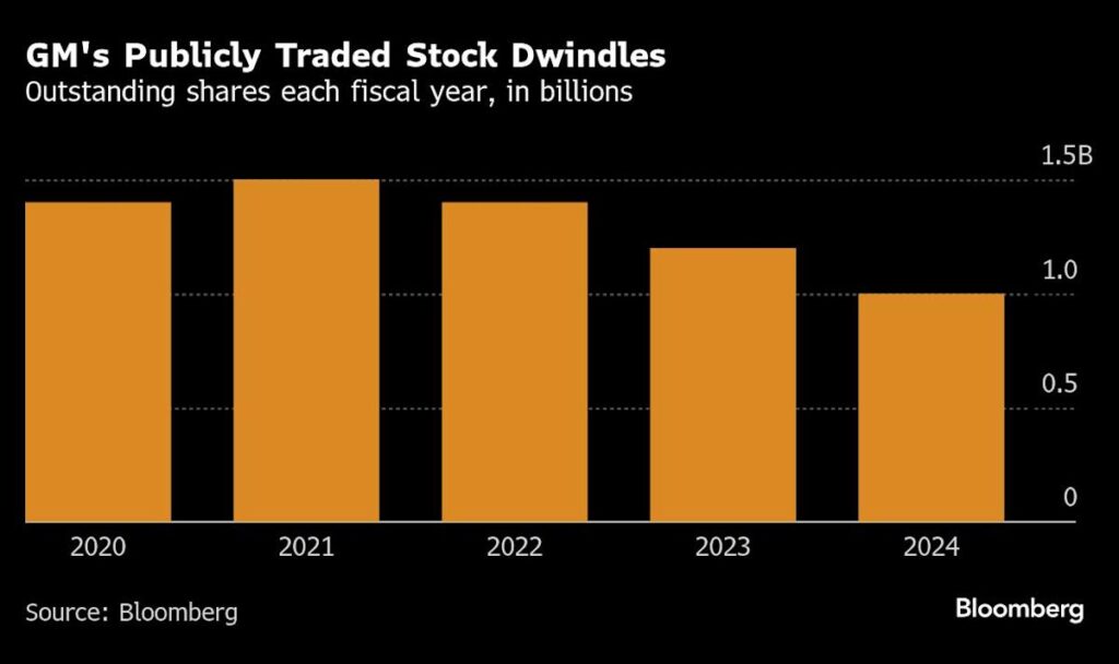GM Boosts Investor Payout With New Buybacks, Dividend Hike