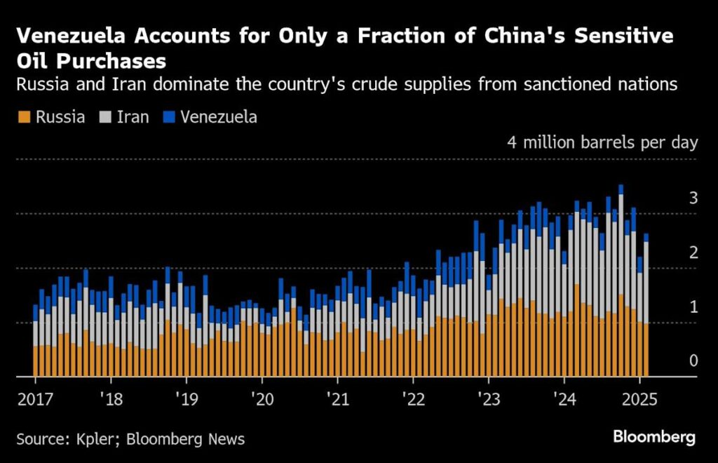 China Refiners Face Yet Another Blow as Trump Presses Venezuela