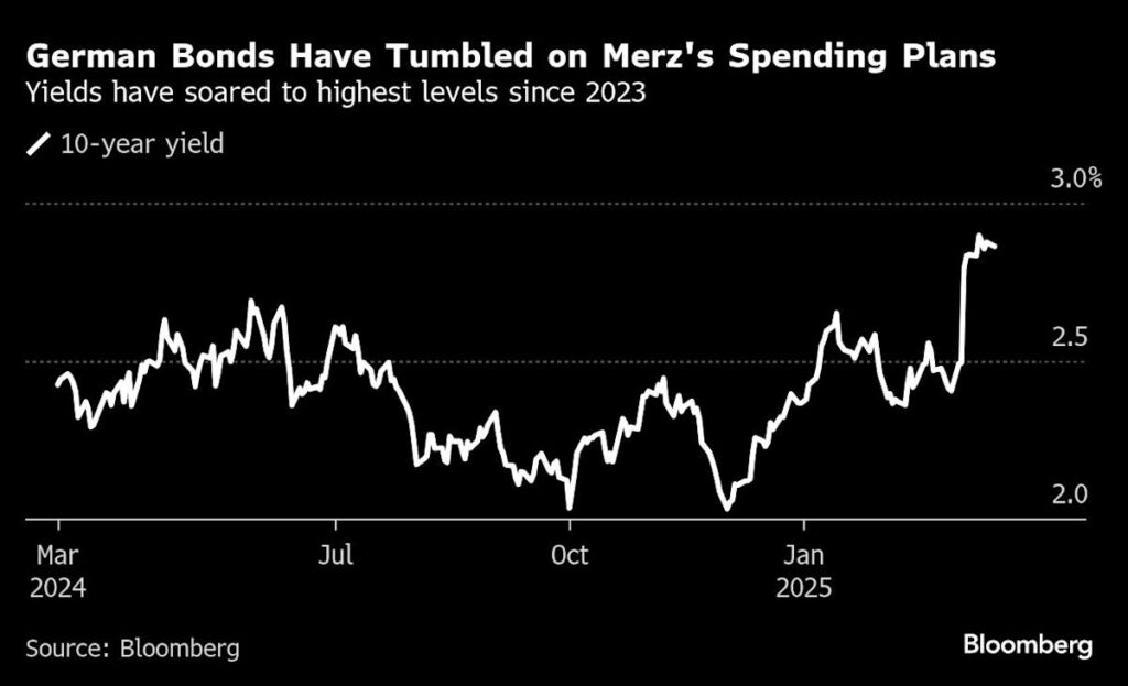 Pimco Turns More Negative on German Bonds Ahead of Debt Vote