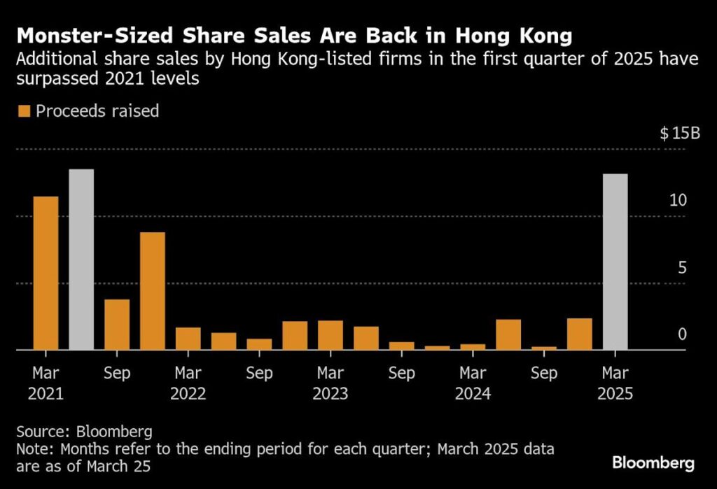Xiaomi, BYD’s $11 Billion in Share Sales Show Hong Kong Deals Roar Back