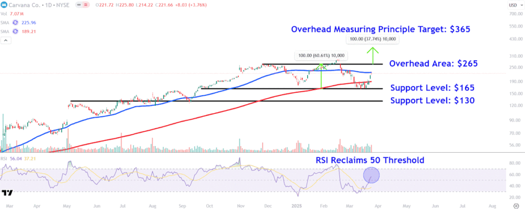 Watch These Carvana Price Levels as Stock Surges
