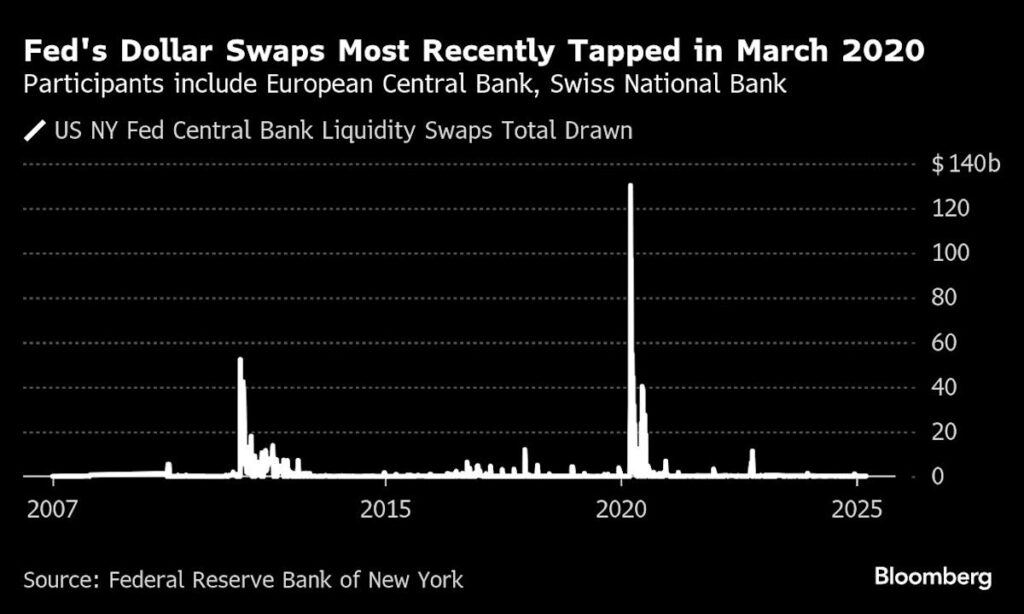 Fed Backstop Fears Could Threaten Dollar, Deutsche Bank Says