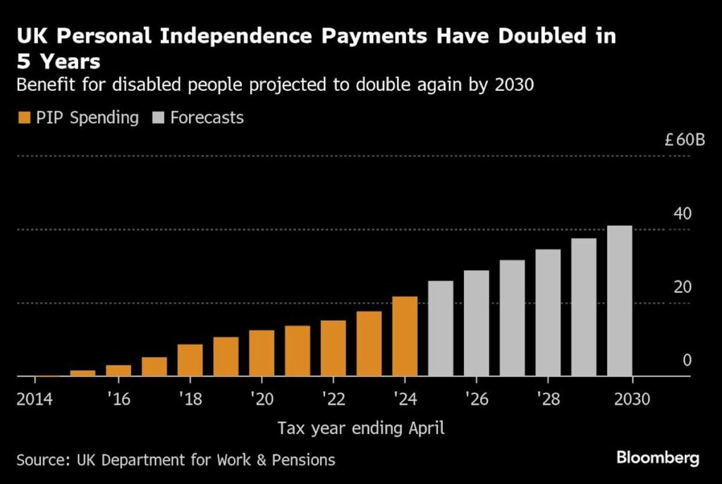 UK Axes Regulators, Targets Welfare in Economic Growth Drive