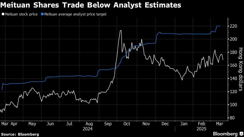 Meituan Stock Return Targets Are Among Highest in China Tech