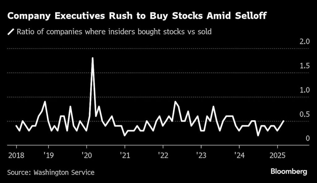 Corporate Insiders’ Buying Burst Gives Confidence to S&P Bulls