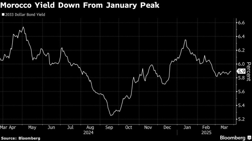 Morocco’s World Cup Funding to Get €2 Billion Bond Boost