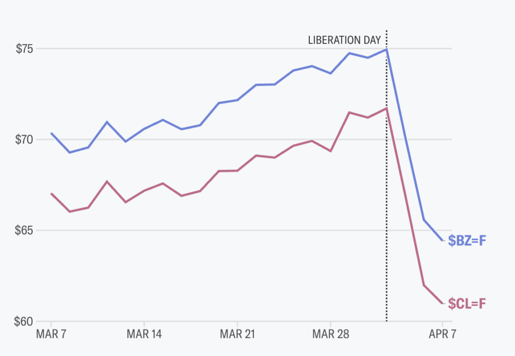 8 charts show the dramatic fallout from Trump’s ‘Liberation Day’ announcement