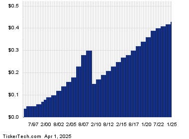 Pfizer Crosses Above 7% Yield Territory