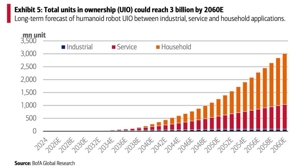 Humanoid Robot Mass Adoption Will Start In 2028, Says Bank Of America