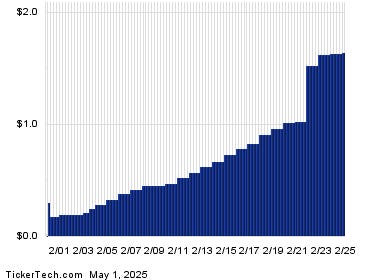 United Parcel Service Crosses Above 7% Yield Territory