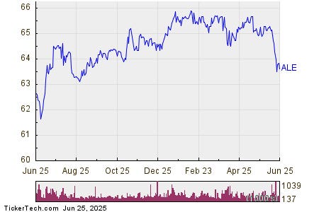 Allete Shares Enter Oversold Territory