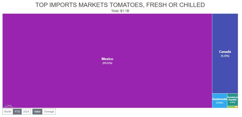 Mexican Tomatoes, At 21 Percent