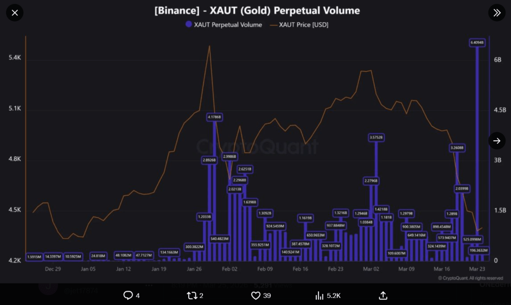 XAUT Futures Volume Rewrites Records On Binance
